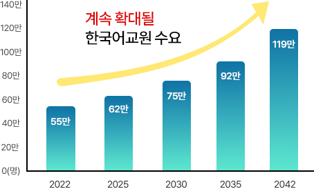 2022�� 55����. 2025�� 62����. 2030�� 75����. 2035�� 92����. 2042�� 119����. ��� Ȯ��� �ѱ���� ����