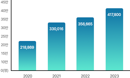 2020�� 218,869��. 2021�� 330,016��. 2022�� 356,665��. 2023�� 417,800��.