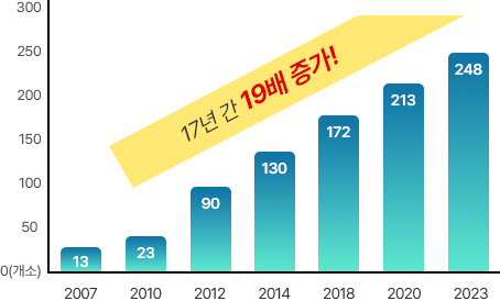 2007�� 13����. 2010�� 23����. 2012�� 90����. 2014�� 130����. 2018�� 172����. 2020�� 213����. 2023�� 248����. 17�Ⱓ 19�� ����